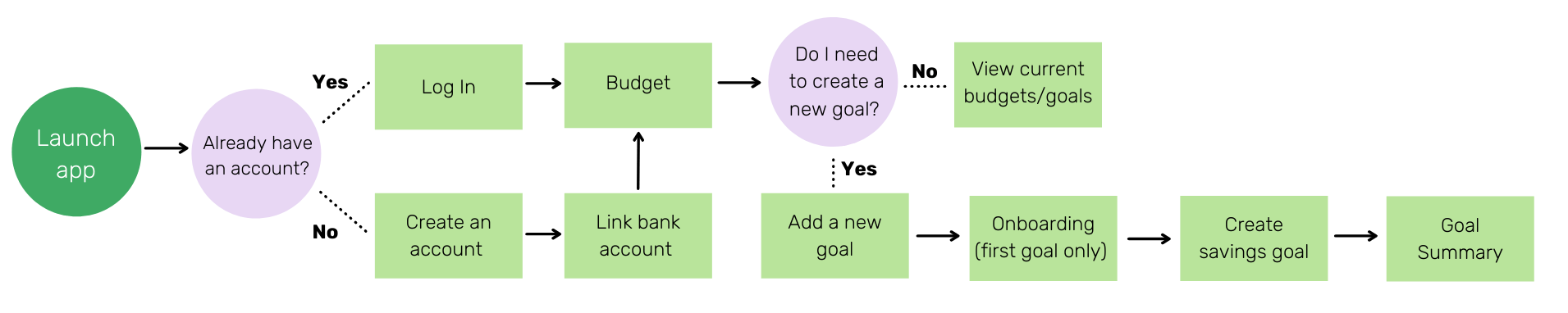 Budget Task Flow