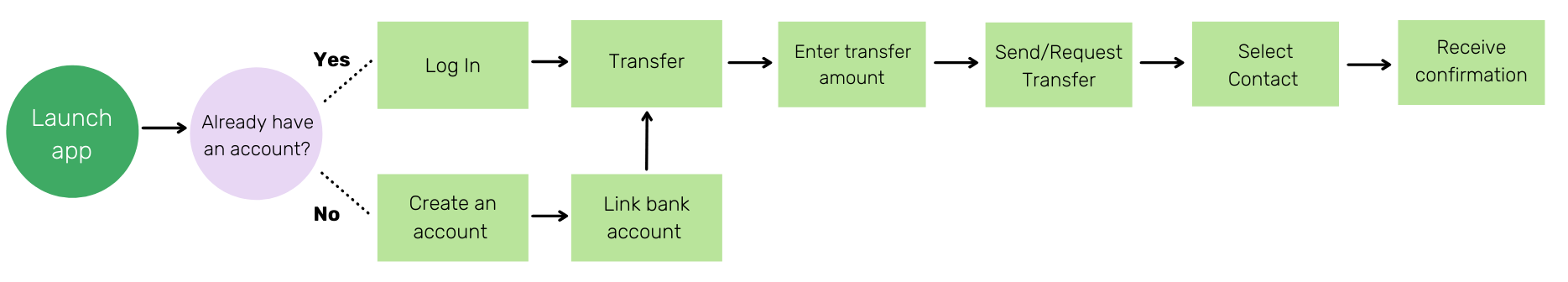 Money Transfer Task Flow